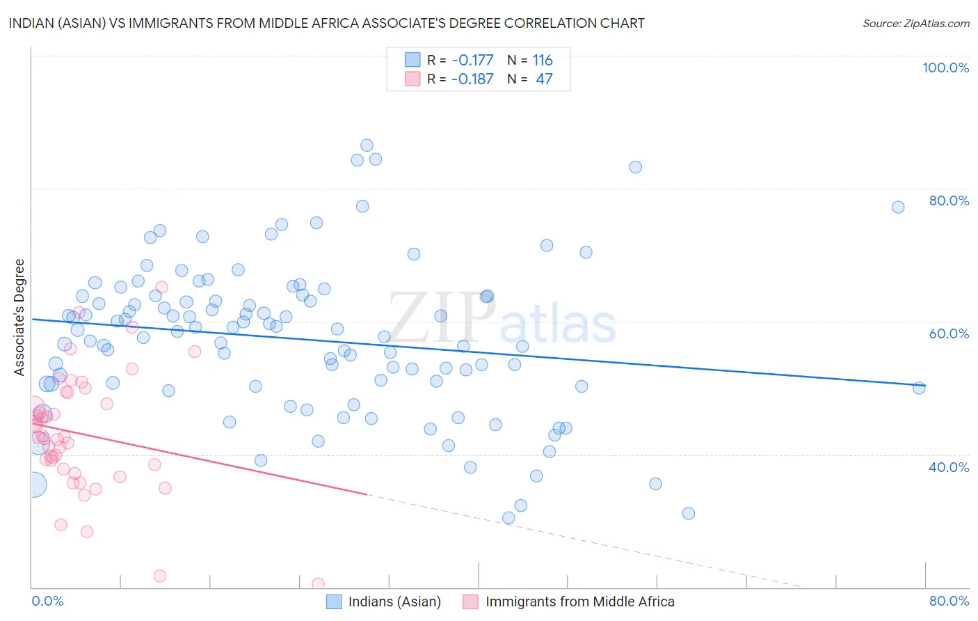 Indian (Asian) vs Immigrants from Middle Africa Associate's Degree