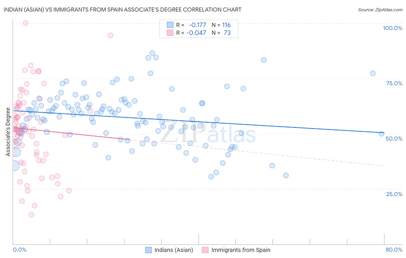 Indian (Asian) vs Immigrants from Spain Associate's Degree