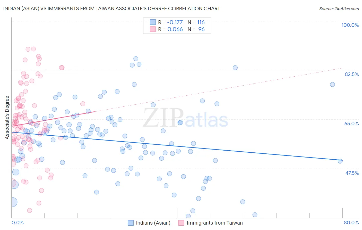 Indian (Asian) vs Immigrants from Taiwan Associate's Degree