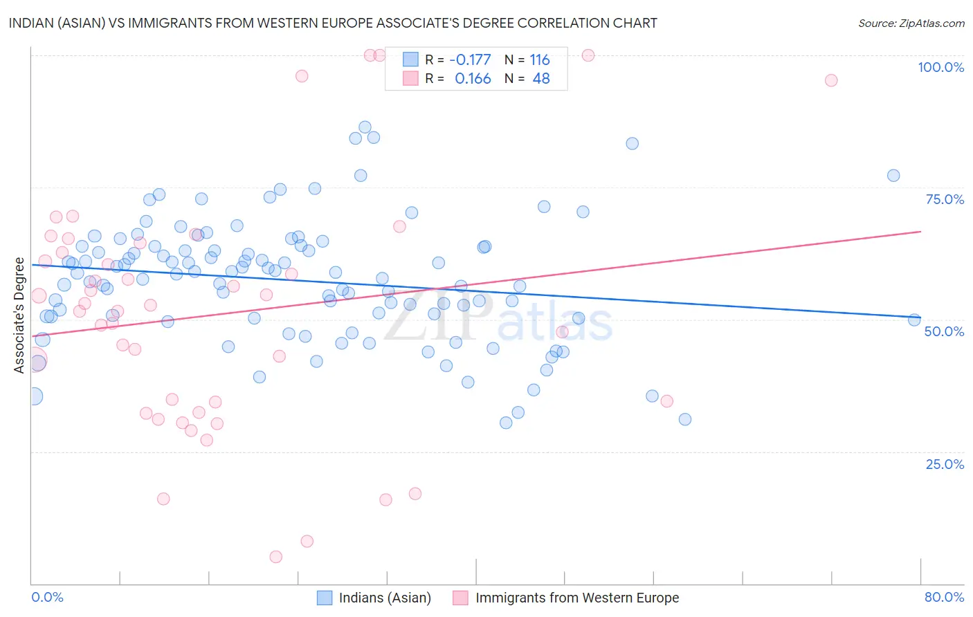 Indian (Asian) vs Immigrants from Western Europe Associate's Degree