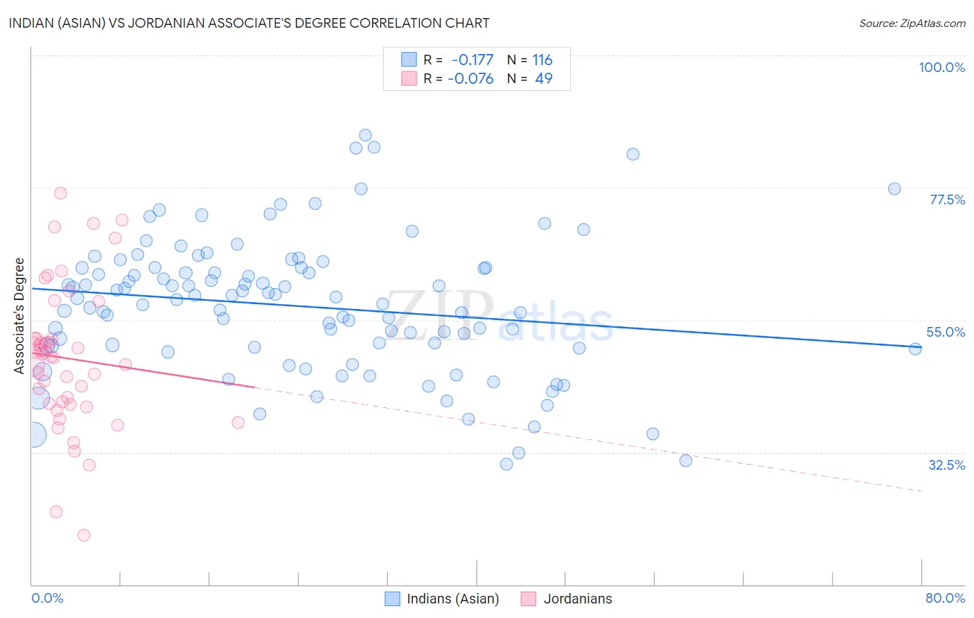 Indian (Asian) vs Jordanian Associate's Degree