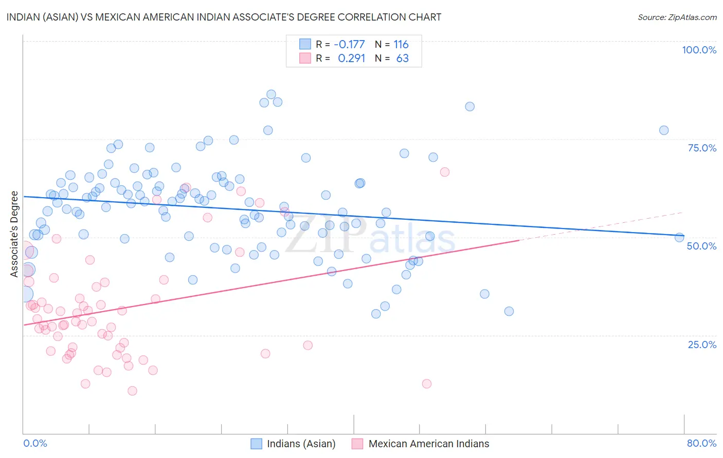 Indian (Asian) vs Mexican American Indian Associate's Degree