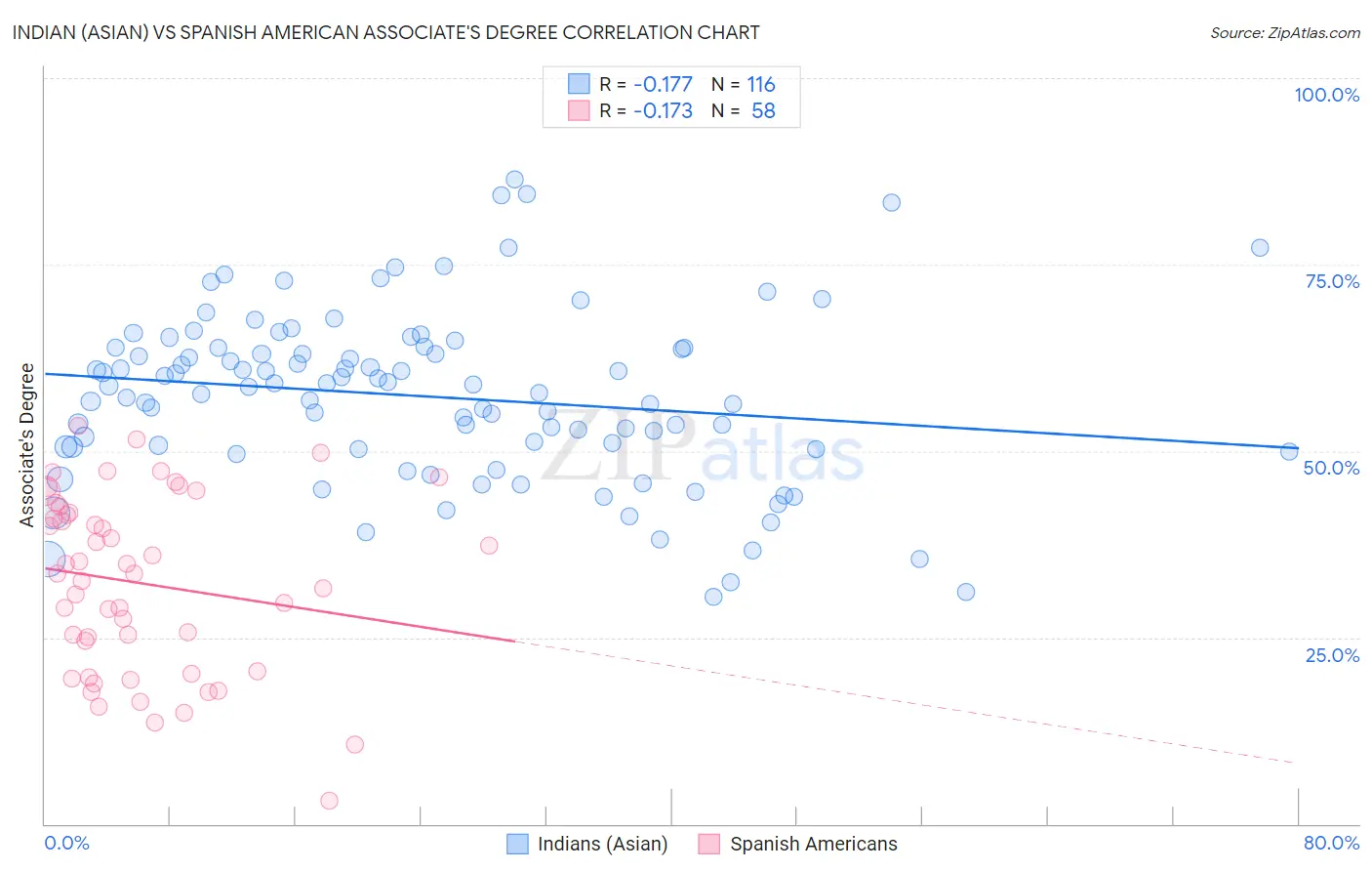 Indian (Asian) vs Spanish American Associate's Degree