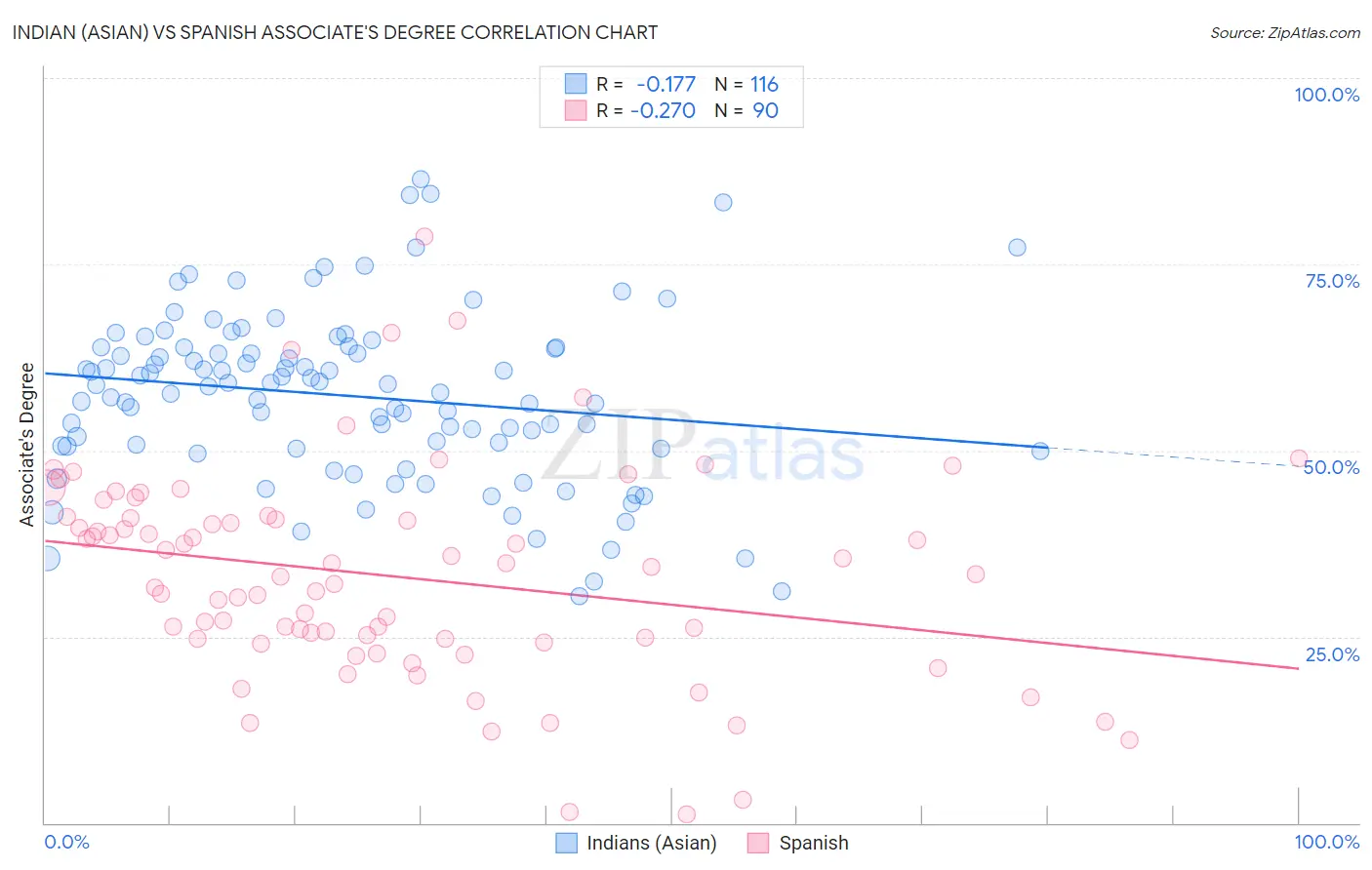 Indian (Asian) vs Spanish Associate's Degree