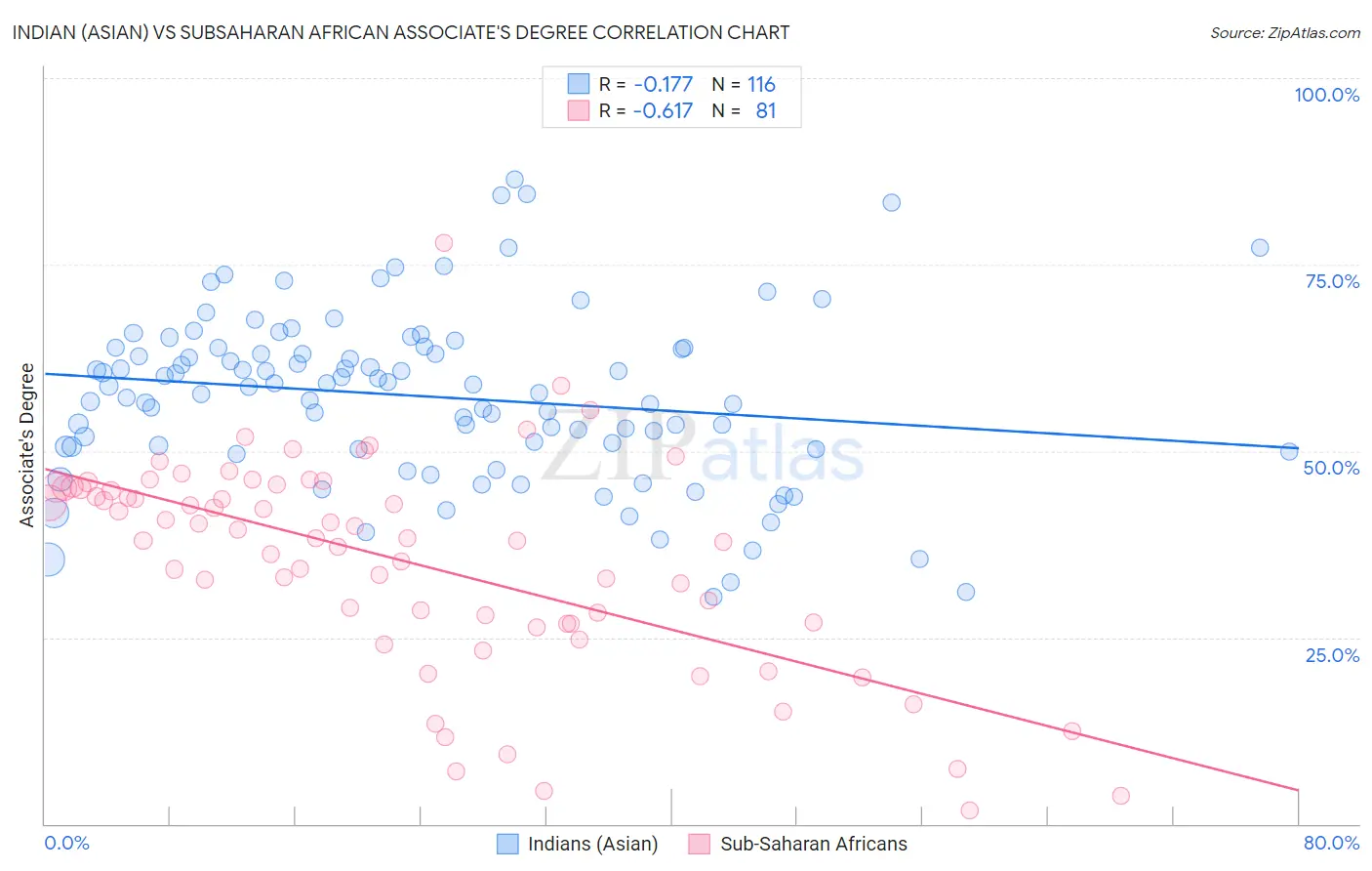Indian (Asian) vs Subsaharan African Associate's Degree
