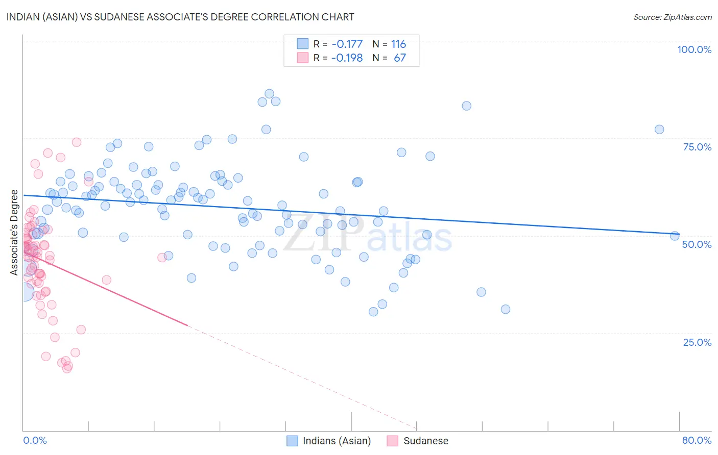 Indian (Asian) vs Sudanese Associate's Degree