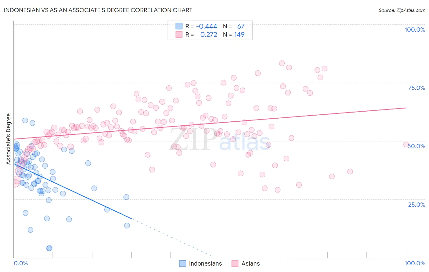 Indonesian vs Asian Associate's Degree