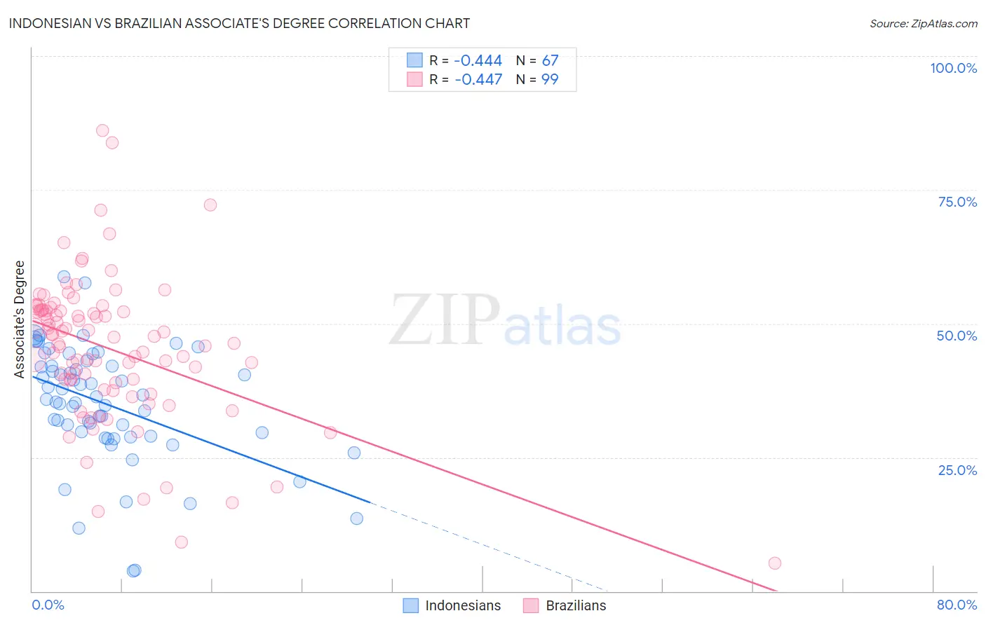 Indonesian vs Brazilian Associate's Degree