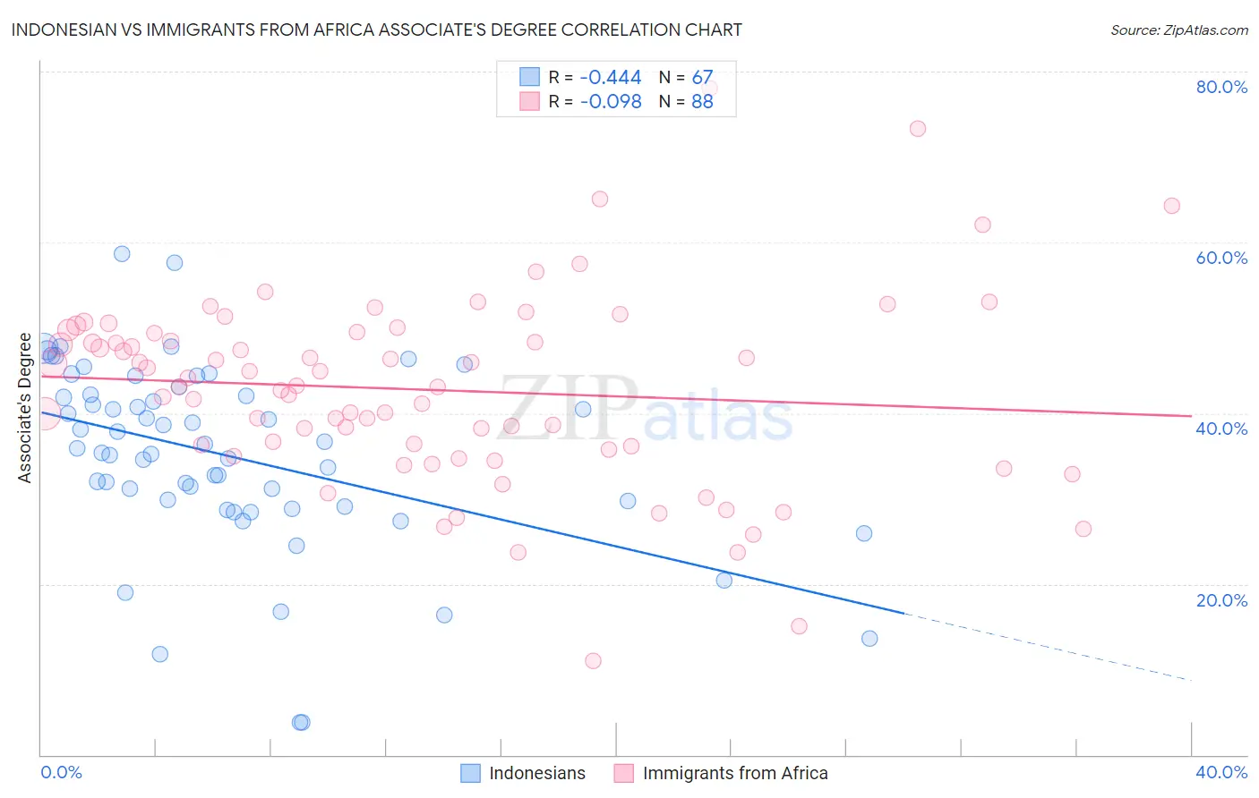 Indonesian vs Immigrants from Africa Associate's Degree