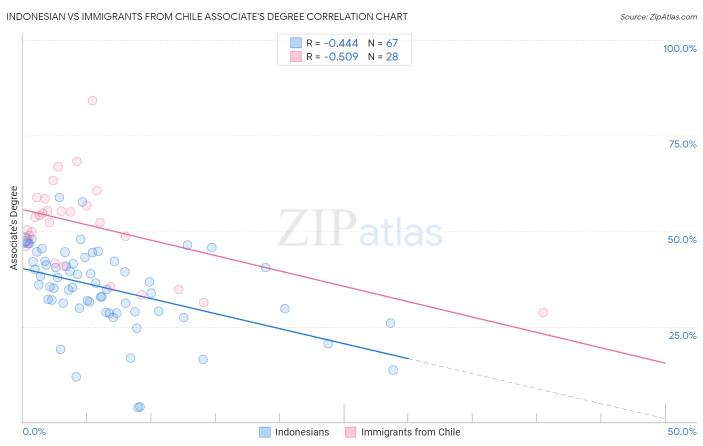 Indonesian vs Immigrants from Chile Associate's Degree