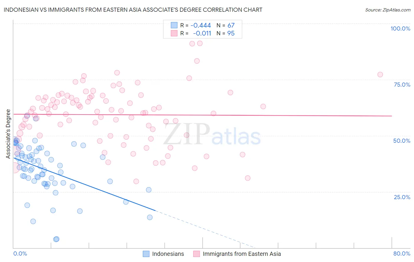 Indonesian vs Immigrants from Eastern Asia Associate's Degree