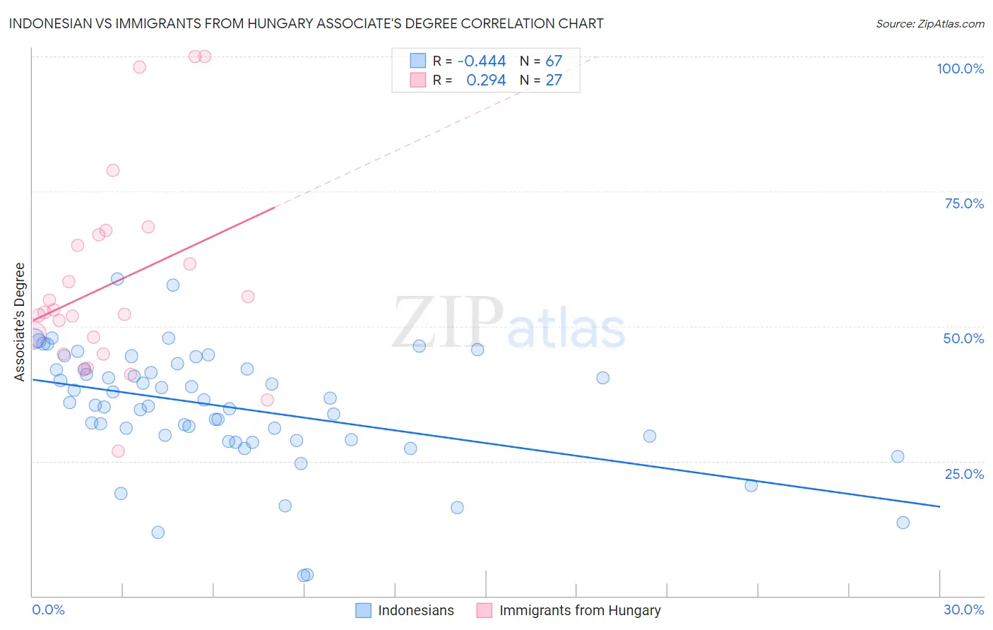 Indonesian vs Immigrants from Hungary Associate's Degree