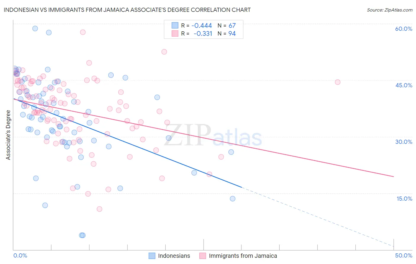 Indonesian vs Immigrants from Jamaica Associate's Degree