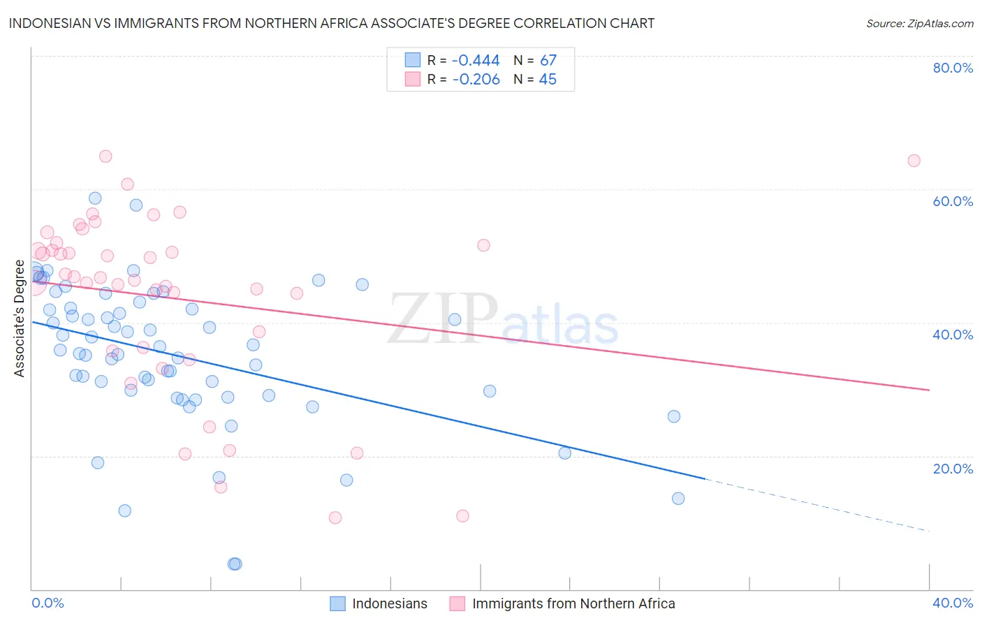 Indonesian vs Immigrants from Northern Africa Associate's Degree