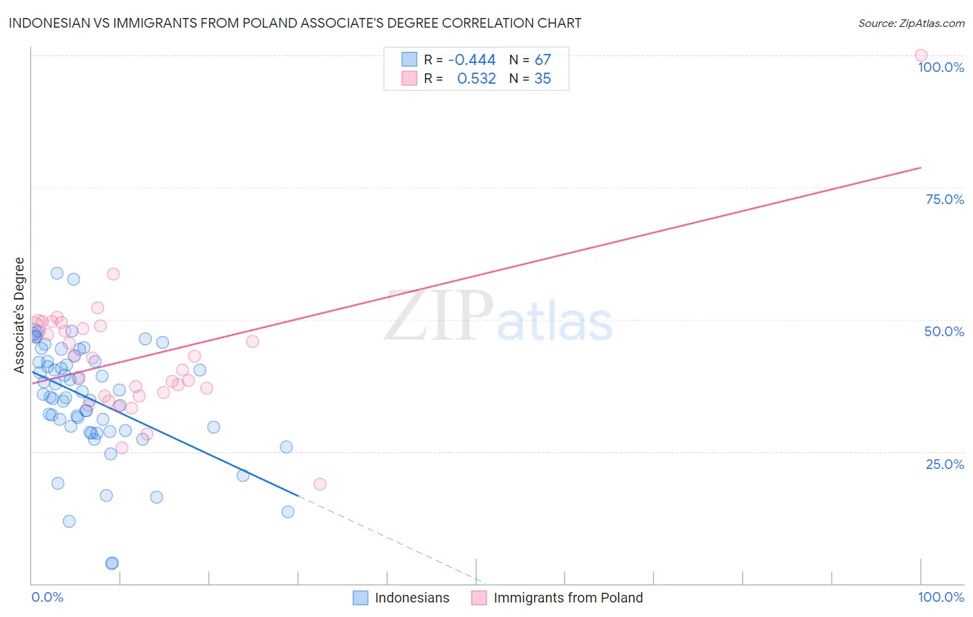 Indonesian vs Immigrants from Poland Associate's Degree