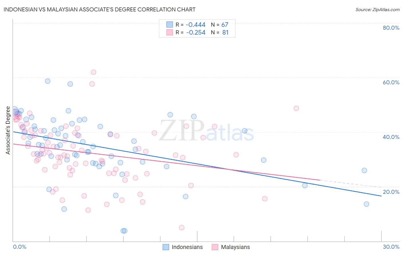 Indonesian vs Malaysian Associate's Degree