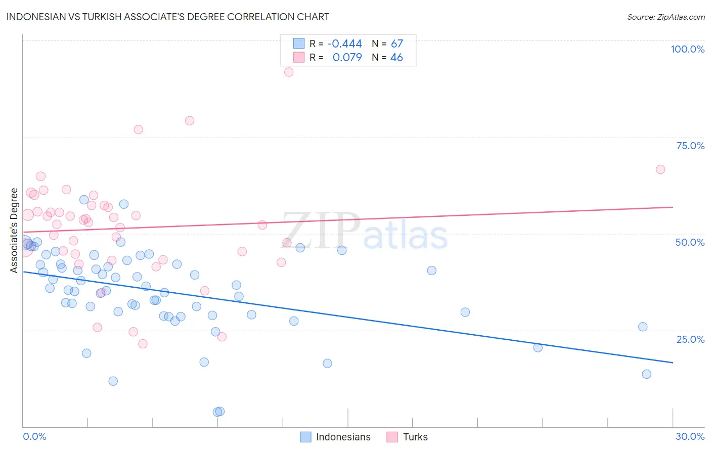 Indonesian vs Turkish Associate's Degree