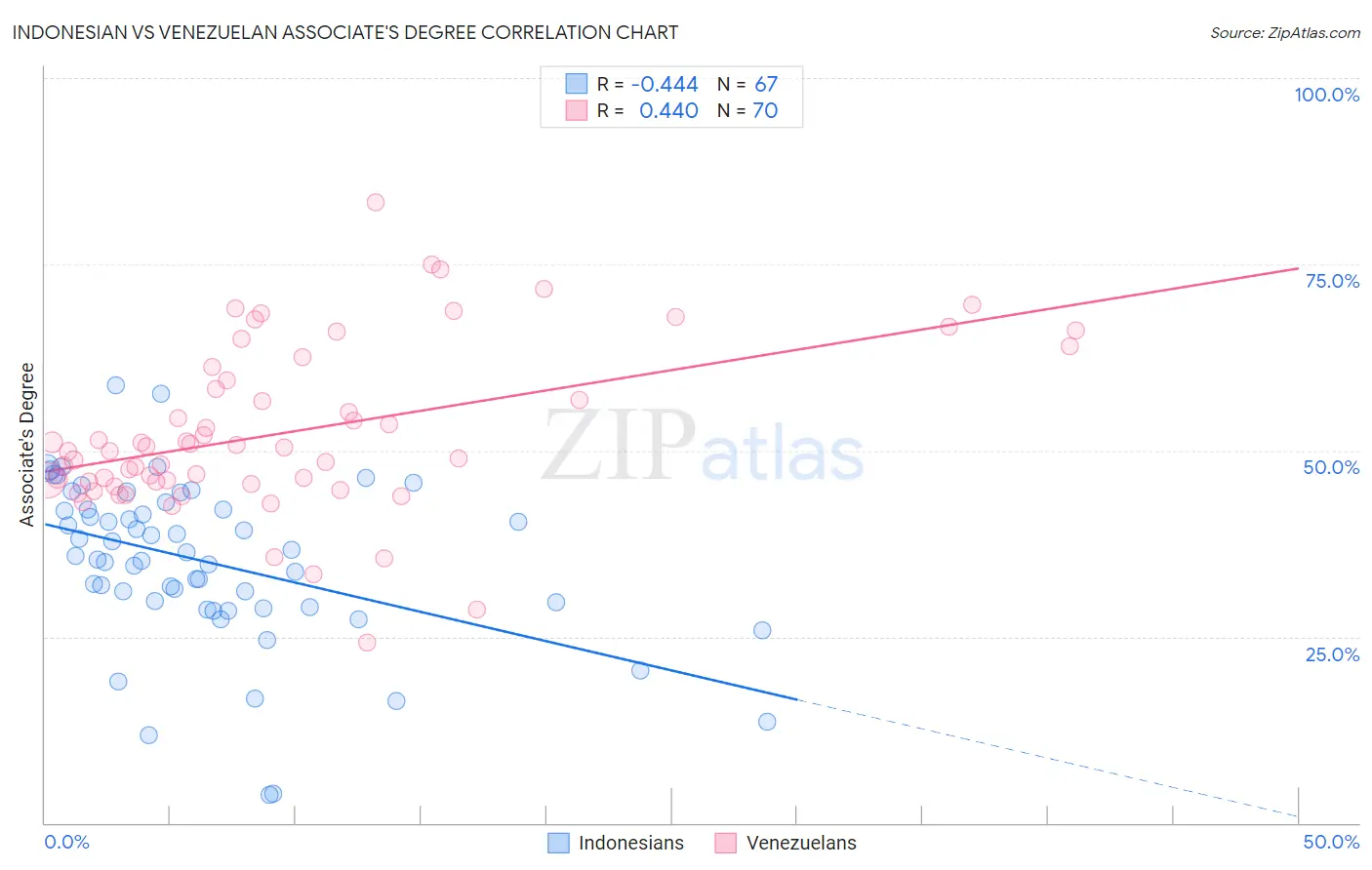 Indonesian vs Venezuelan Associate's Degree