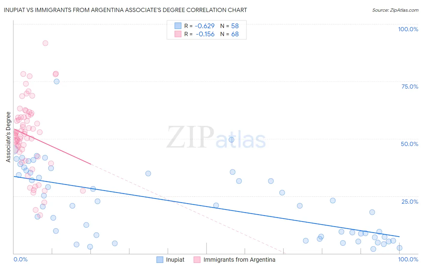 Inupiat vs Immigrants from Argentina Associate's Degree