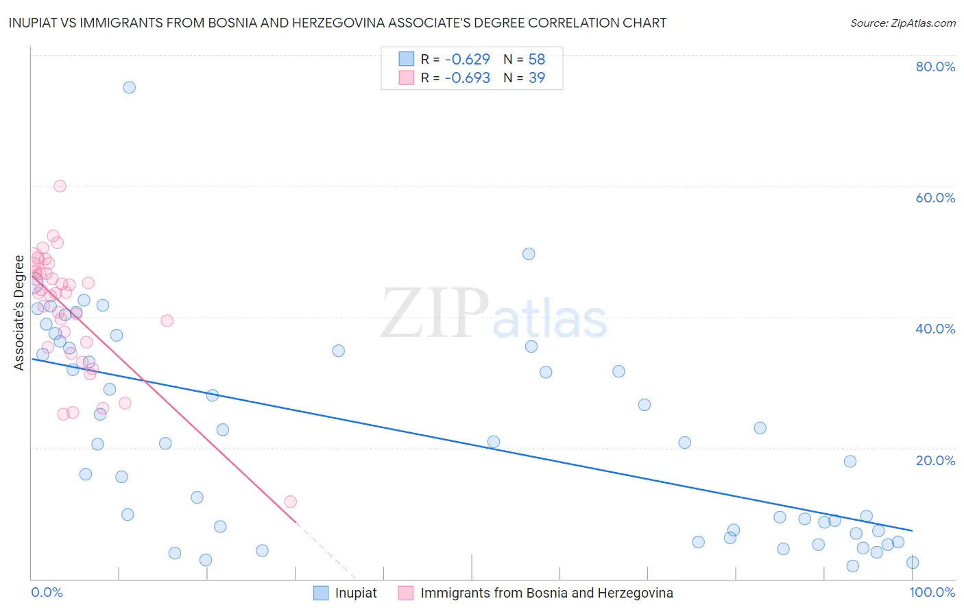 Inupiat vs Immigrants from Bosnia and Herzegovina Associate's Degree