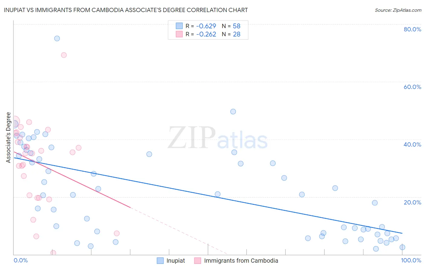 Inupiat vs Immigrants from Cambodia Associate's Degree