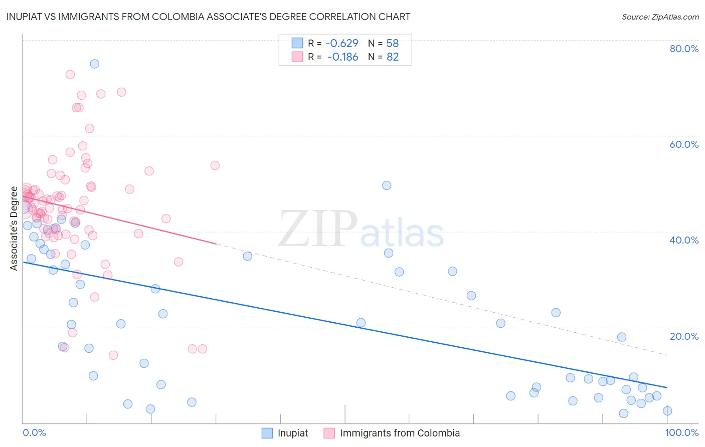 Inupiat vs Immigrants from Colombia Associate's Degree