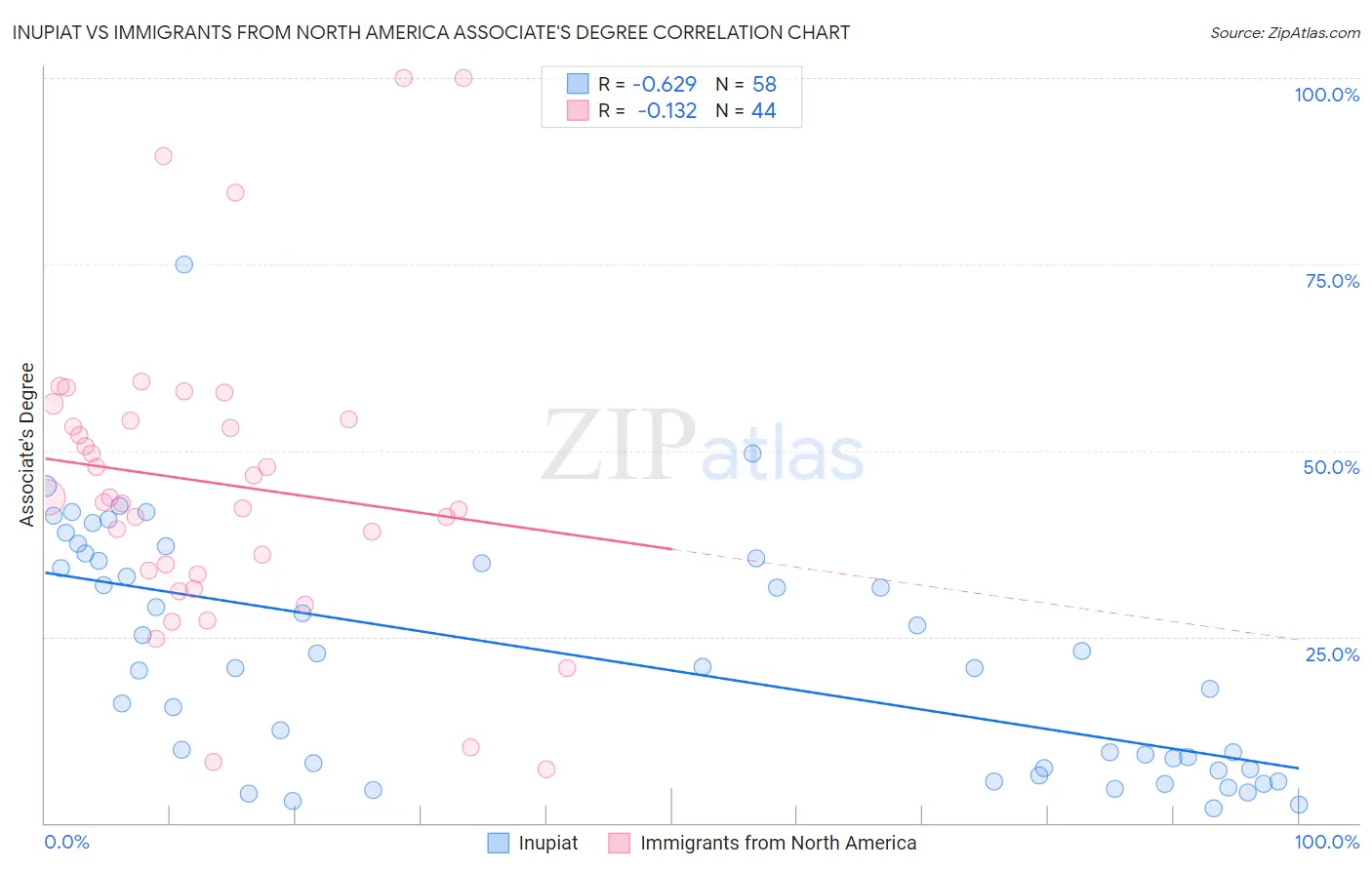 Inupiat vs Immigrants from North America Associate's Degree