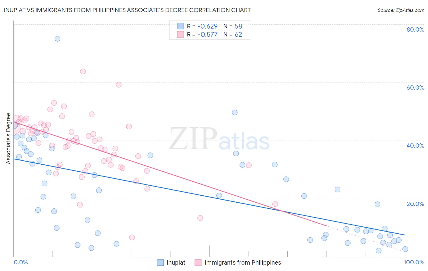 Inupiat vs Immigrants from Philippines Associate's Degree