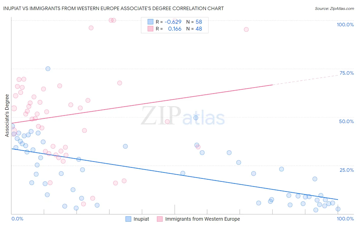 Inupiat vs Immigrants from Western Europe Associate's Degree