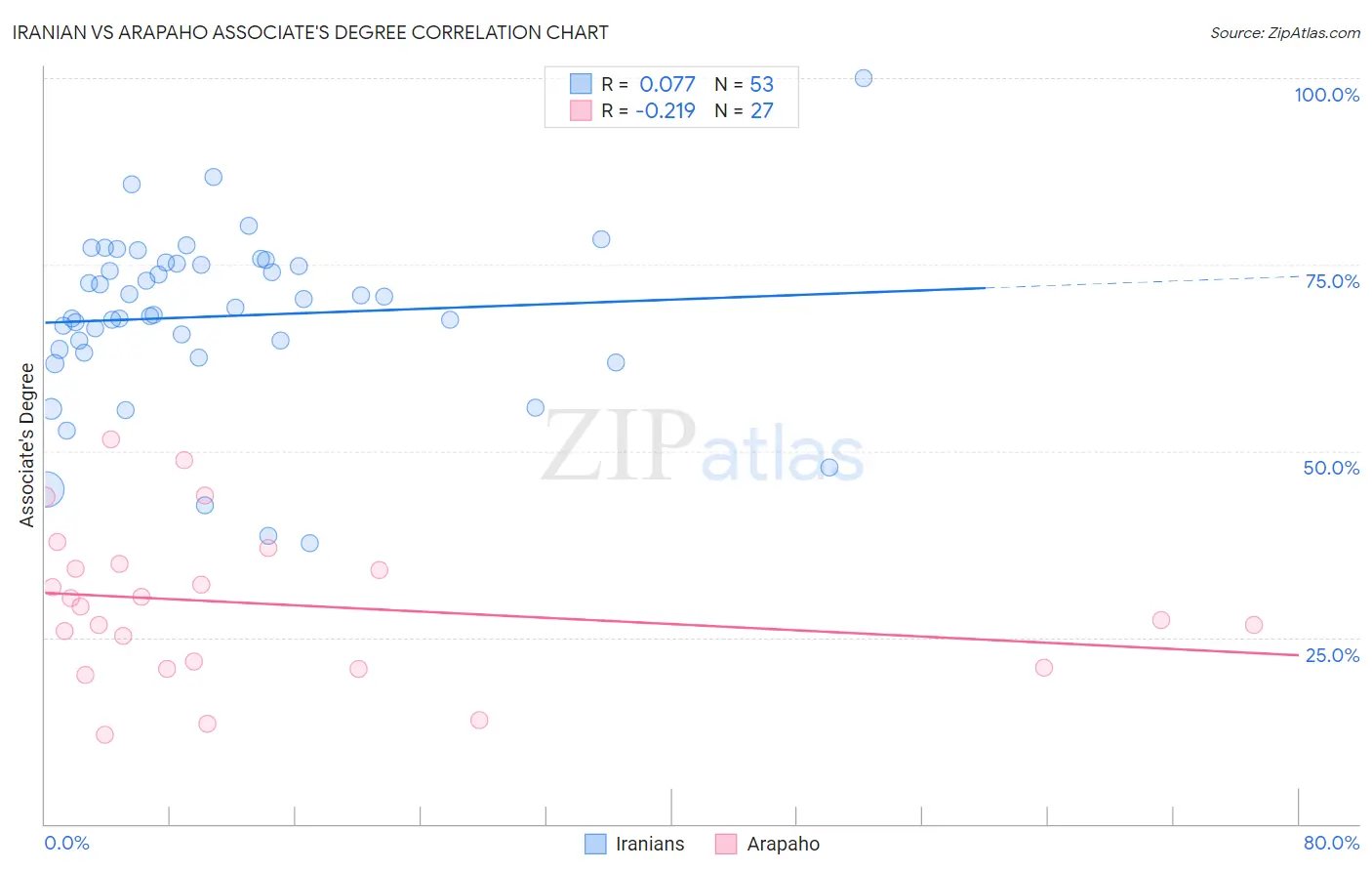 Iranian vs Arapaho Associate's Degree