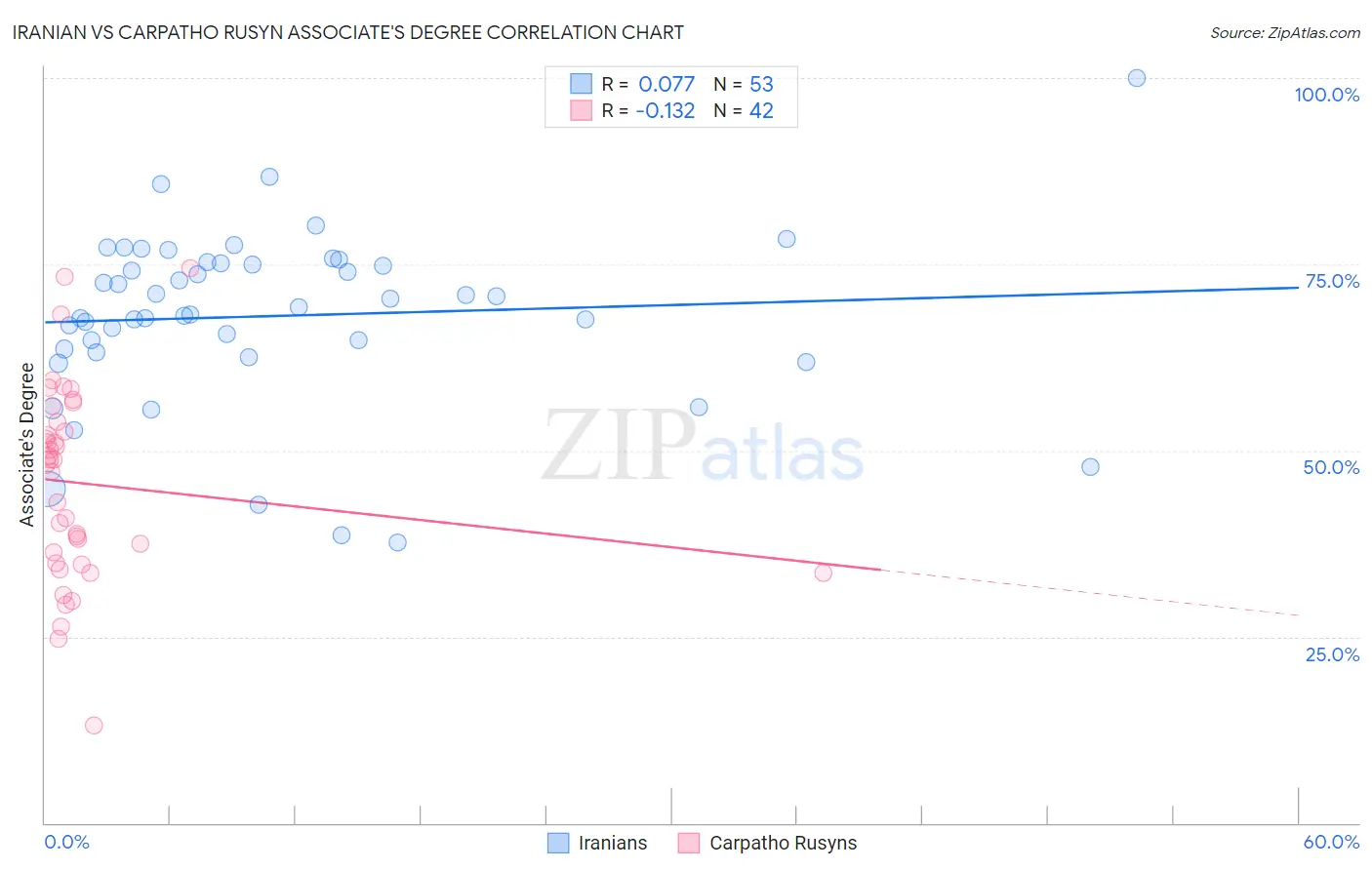 Iranian vs Carpatho Rusyn Associate's Degree