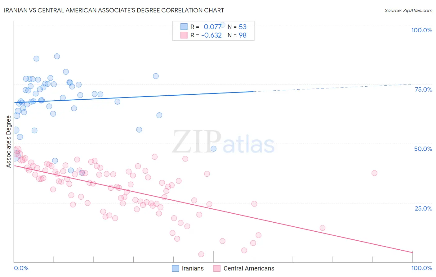 Iranian vs Central American Associate's Degree