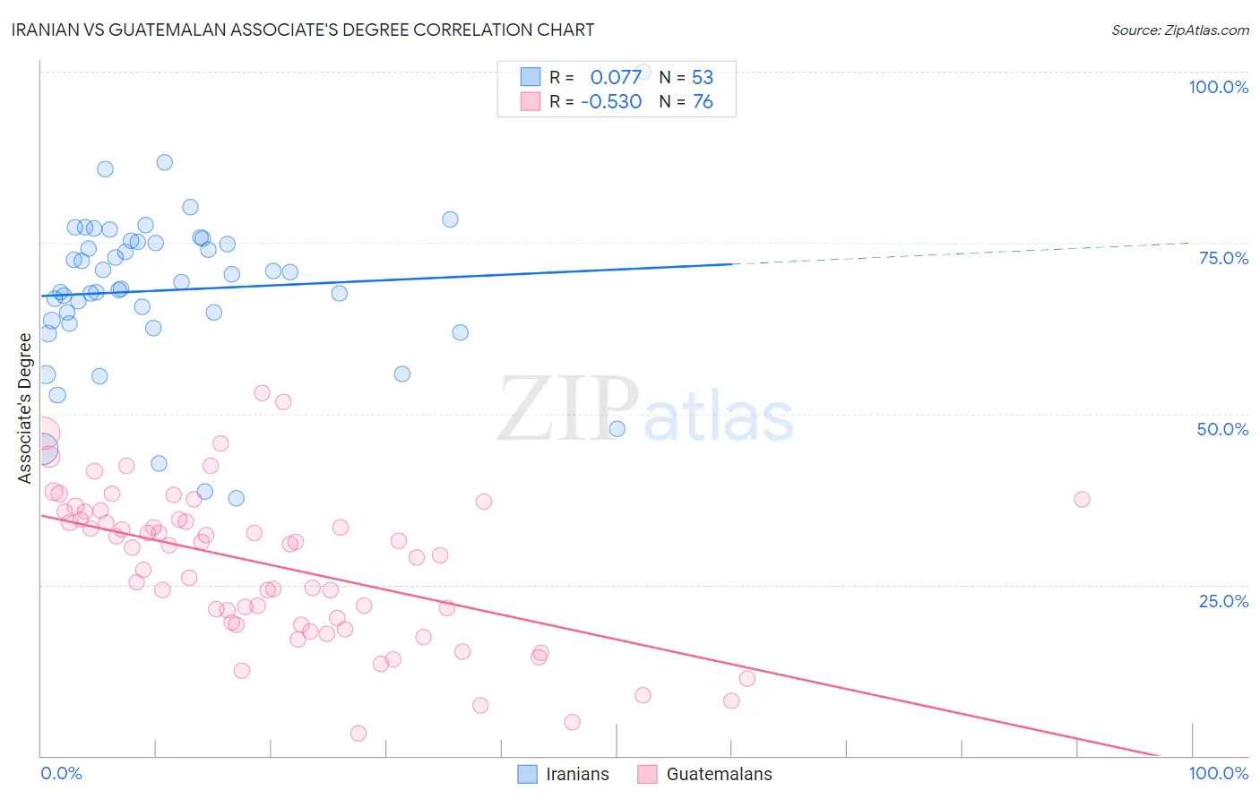 Iranian vs Guatemalan Associate's Degree