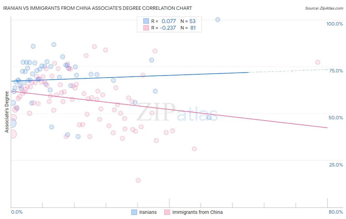 Iranian vs Immigrants from China Associate's Degree