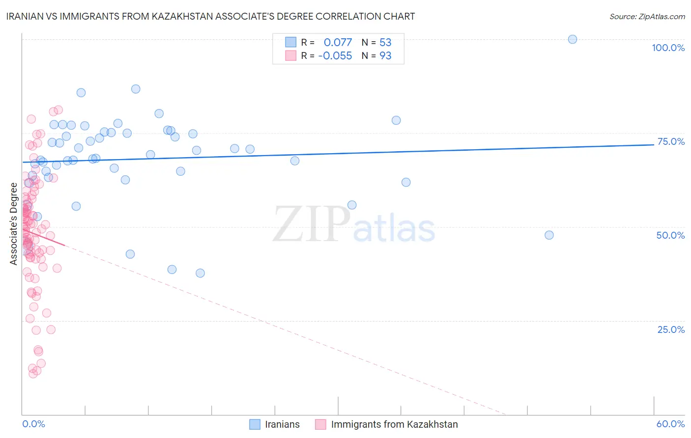 Iranian vs Immigrants from Kazakhstan Associate's Degree