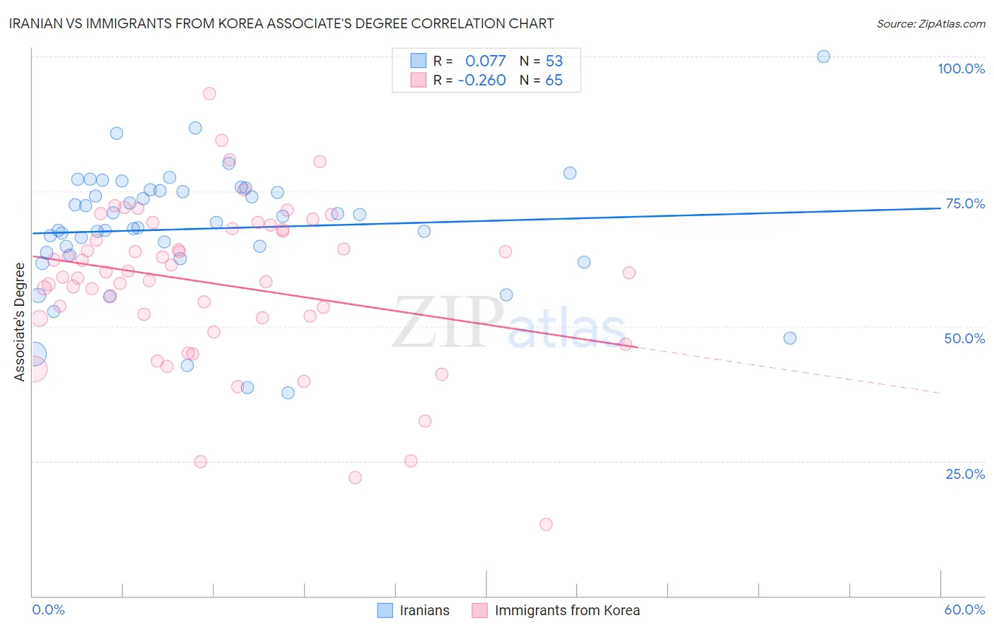 Iranian vs Immigrants from Korea Associate's Degree