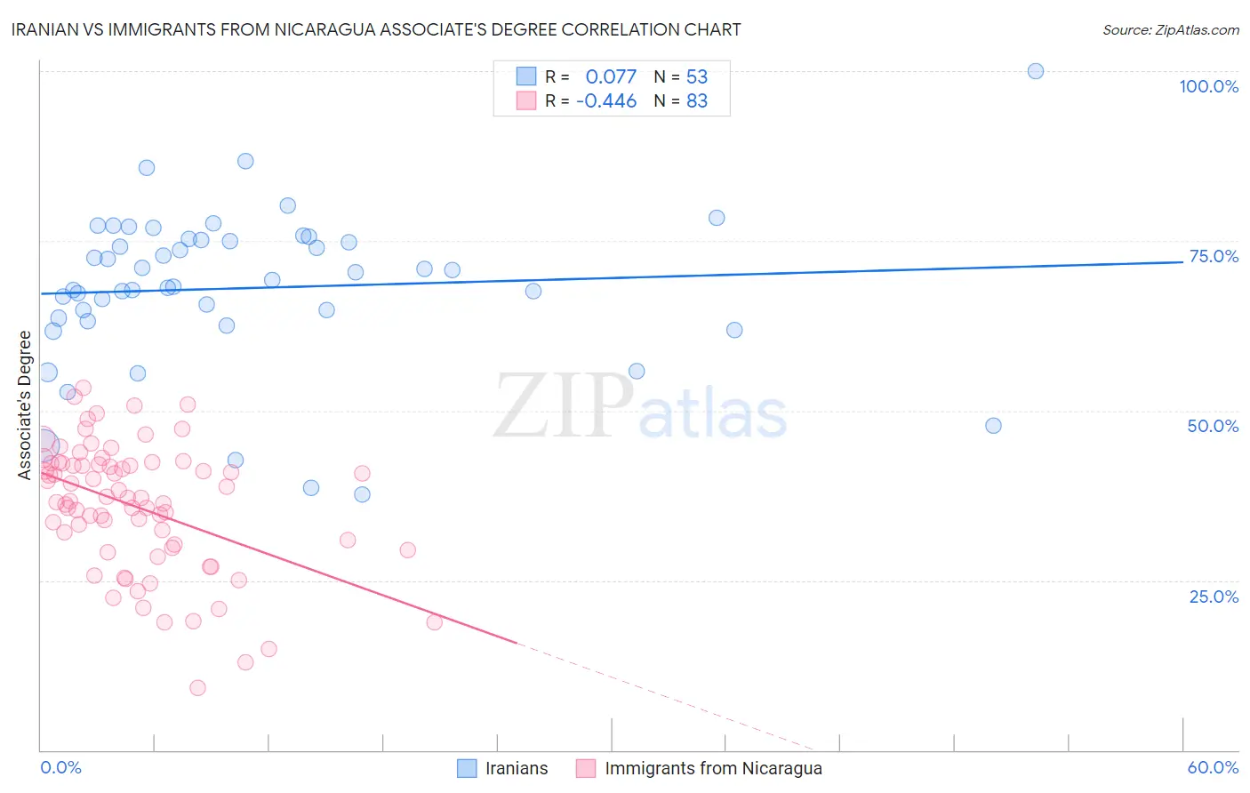 Iranian vs Immigrants from Nicaragua Associate's Degree