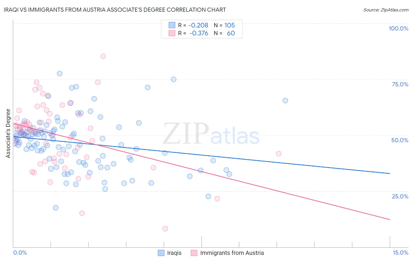 Iraqi vs Immigrants from Austria Associate's Degree