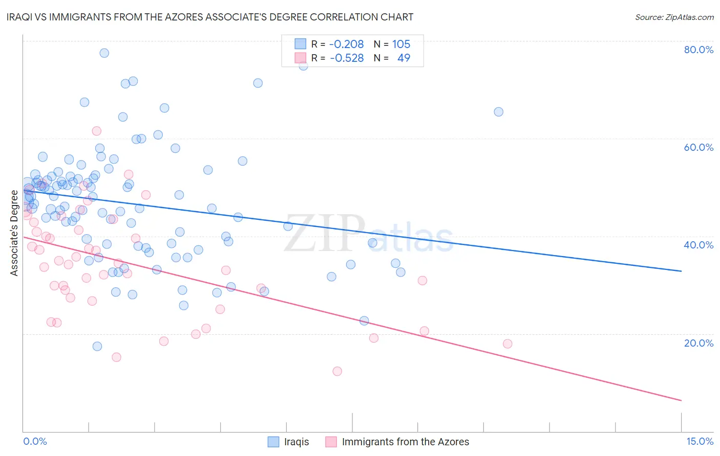 Iraqi vs Immigrants from the Azores Associate's Degree