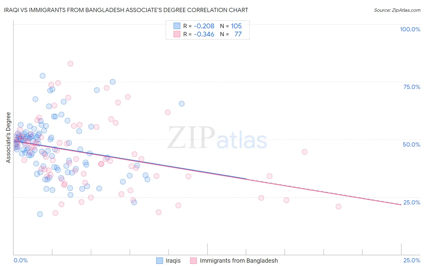 Iraqi vs Immigrants from Bangladesh Associate's Degree