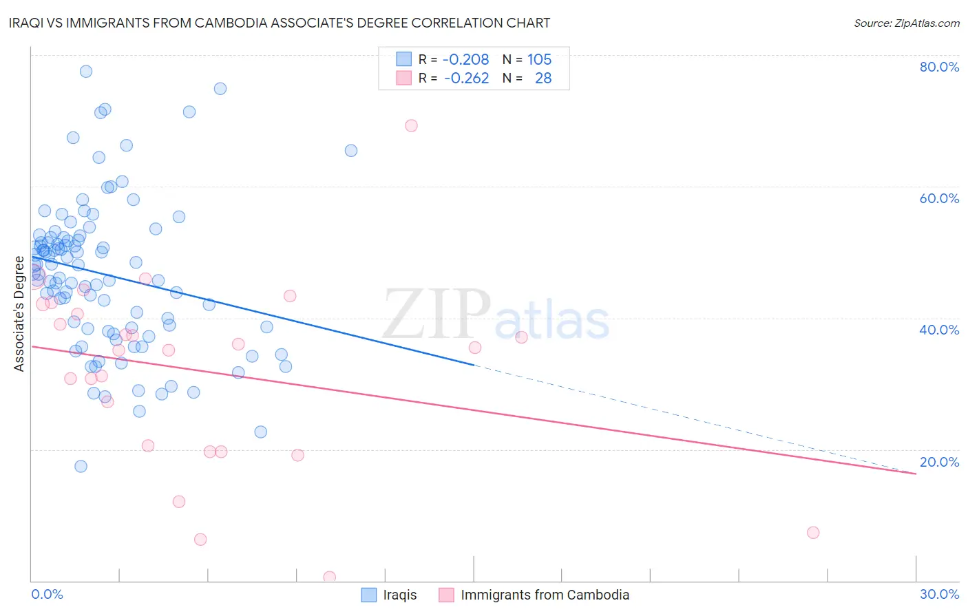 Iraqi vs Immigrants from Cambodia Associate's Degree