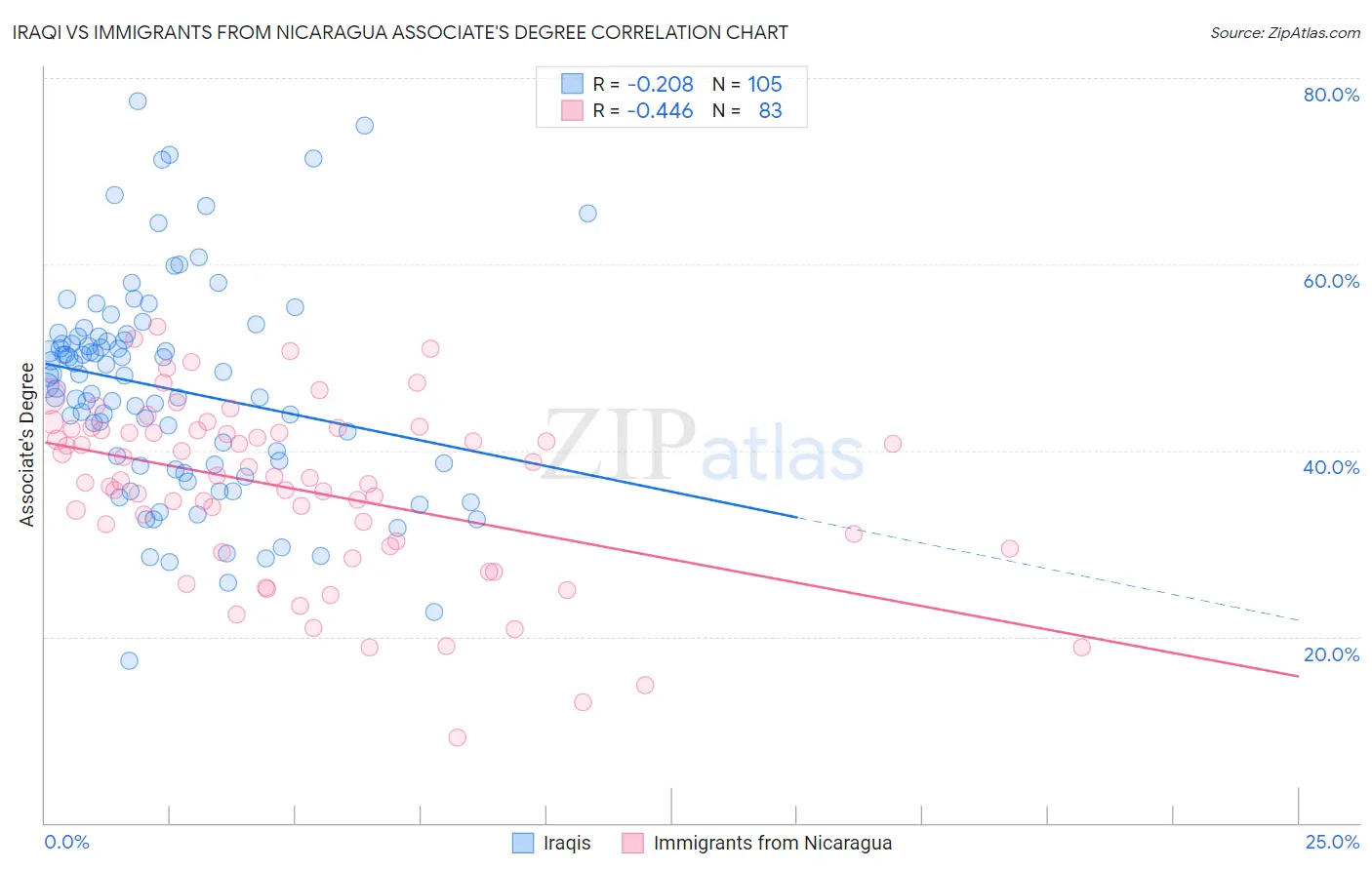 Iraqi vs Immigrants from Nicaragua Associate's Degree