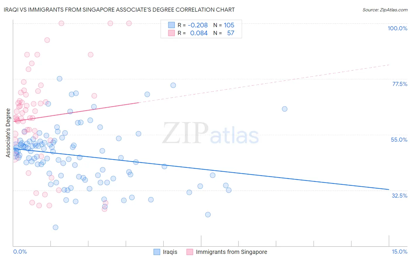 Iraqi vs Immigrants from Singapore Associate's Degree