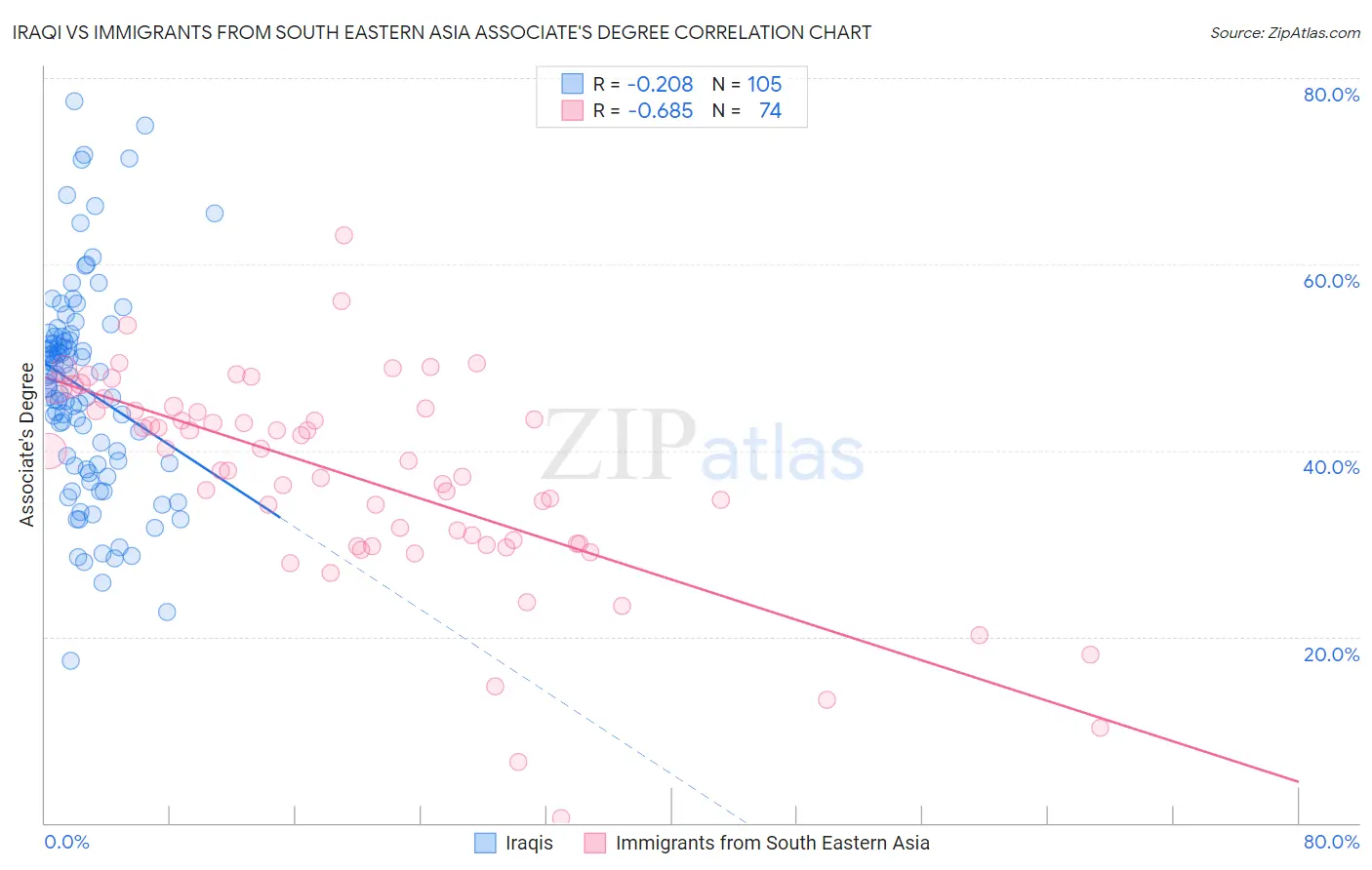 Iraqi vs Immigrants from South Eastern Asia Associate's Degree