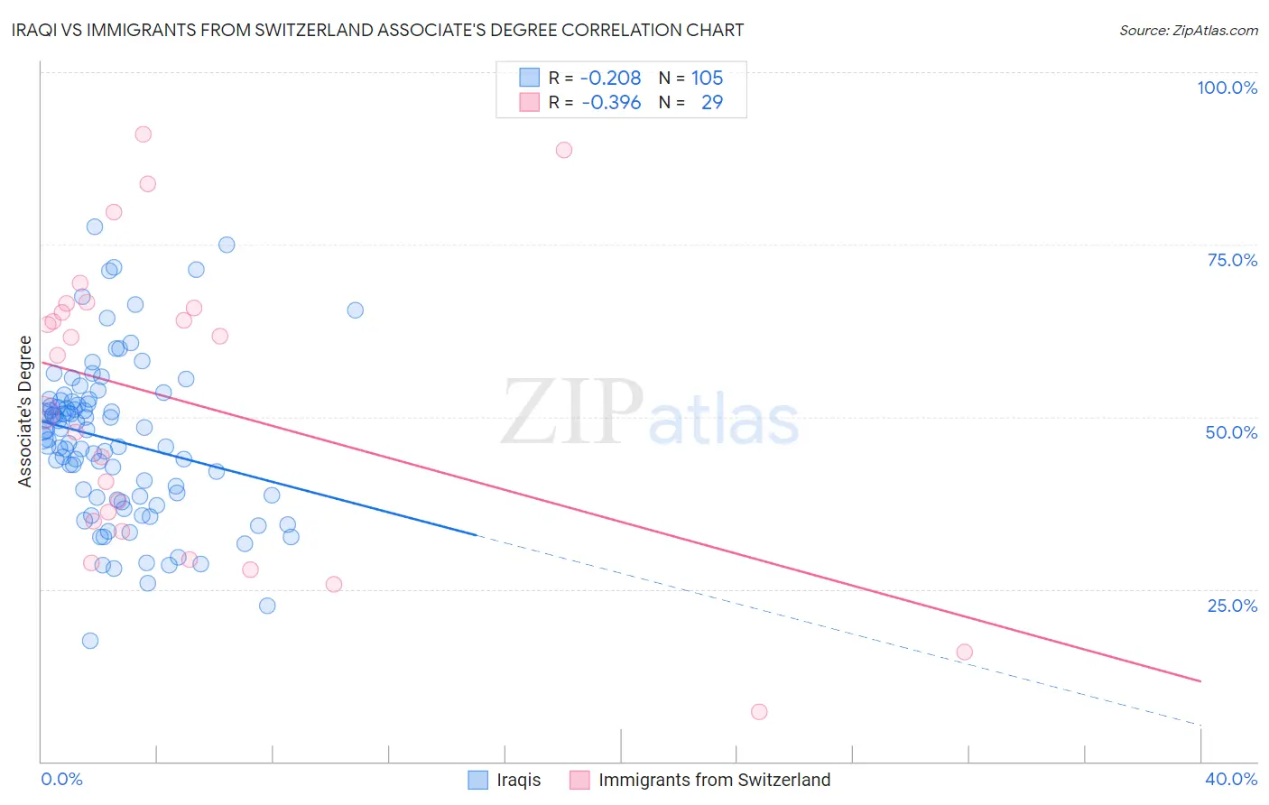 Iraqi vs Immigrants from Switzerland Associate's Degree