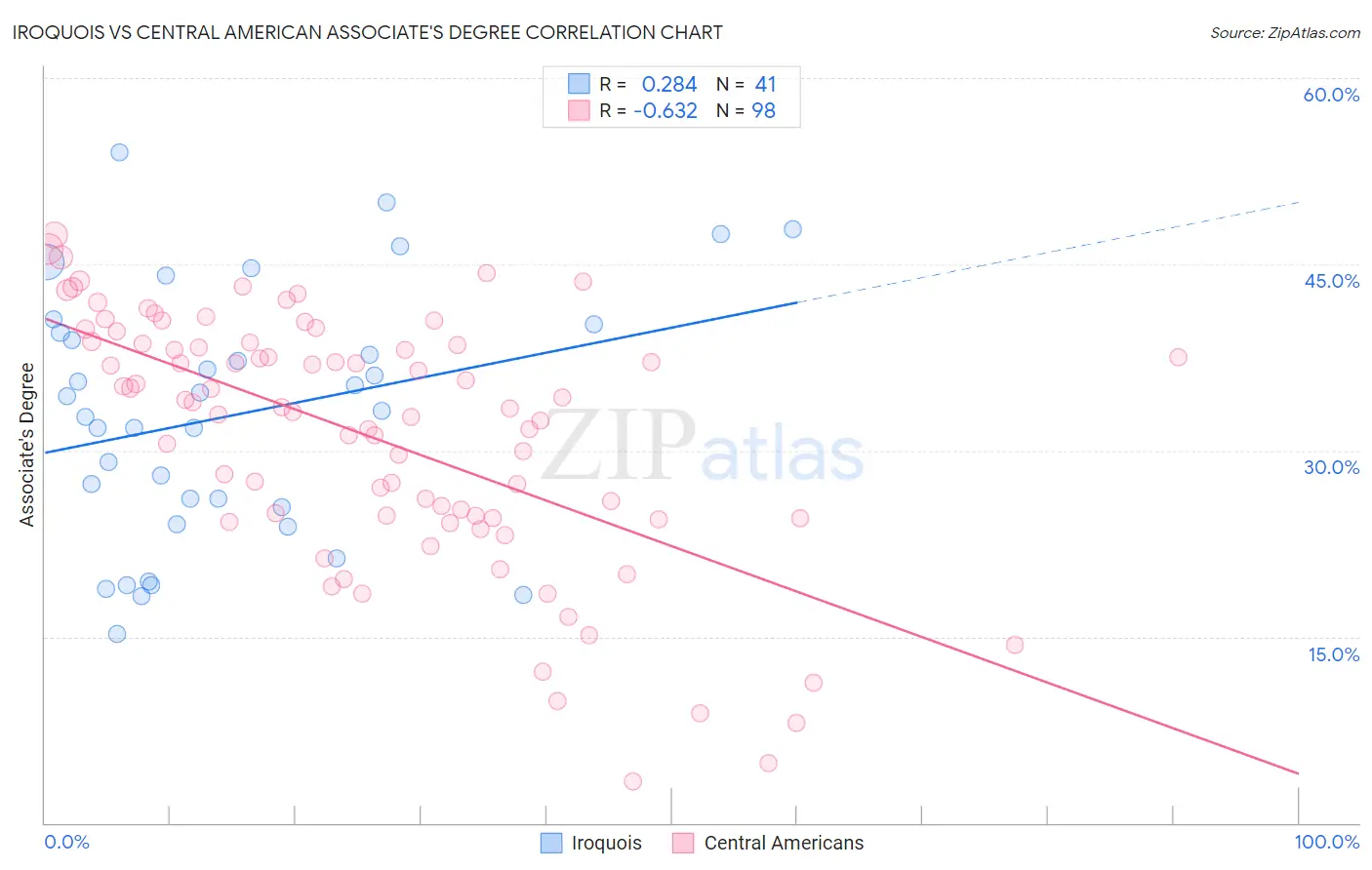 Iroquois vs Central American Associate's Degree