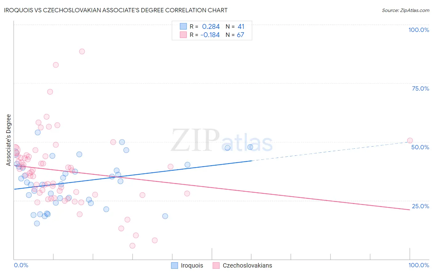 Iroquois vs Czechoslovakian Associate's Degree