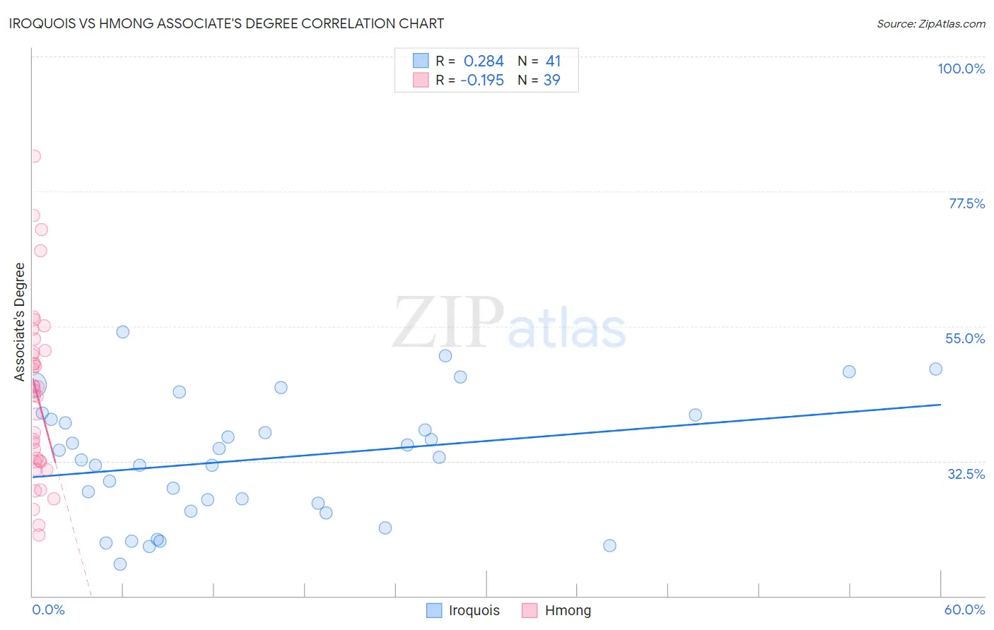 Iroquois vs Hmong Associate's Degree