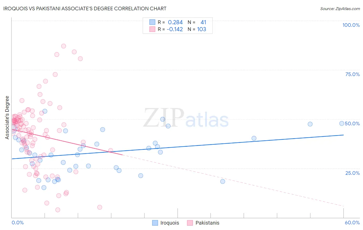 Iroquois vs Pakistani Associate's Degree