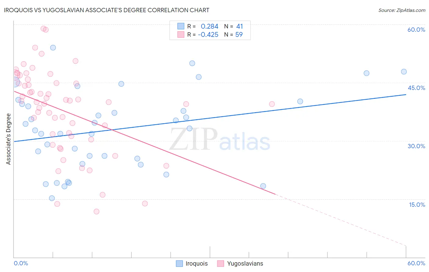 Iroquois vs Yugoslavian Associate's Degree